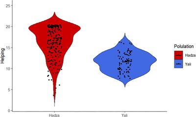 Approach to Resource Management and Physical Strength Predict Differences in Helping: Evidence From Two Small-Scale Societies